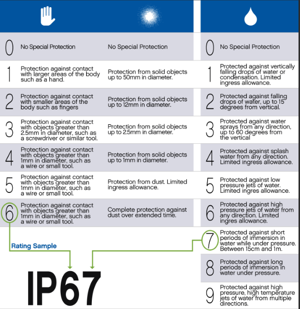 Water-Wash, Process-Sealed, IP67 Switch Seal Rating